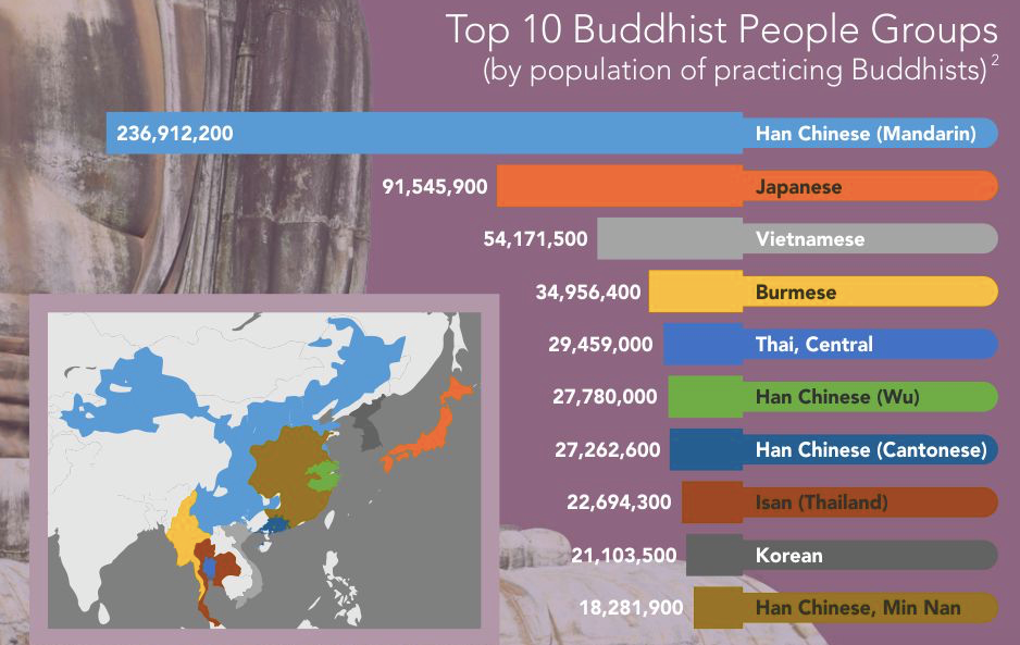 Top Ten Buddhist Groups