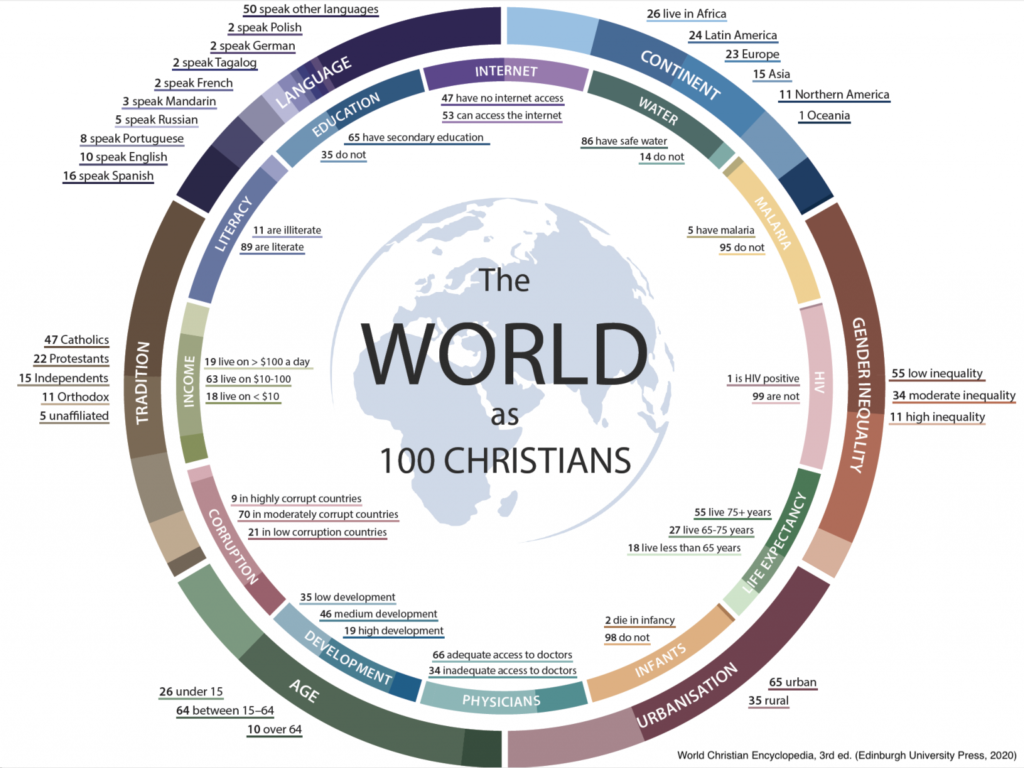 The World as 100 Christians